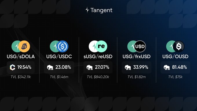 A cryptocurrency platform screenshot displaying Tangent platform rates including USG/sDOLA at 19.54%, USG/USDC at 23.08%, sUSG/reUSD at 27.07%, USG/frxUSD at 33.99%, and USG/OUSD at 81.48%.