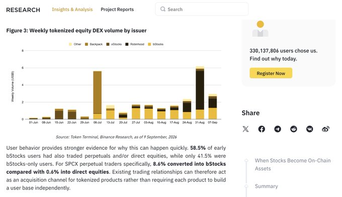 A research report page titled 'Figure 3: Weekly tokenized equity DEX volume by issuer' with a bar chart showing data from 'Other,' 'Backpack,' 'bStocks,' 'Robinhood,' and 't0stocks' between June and September.