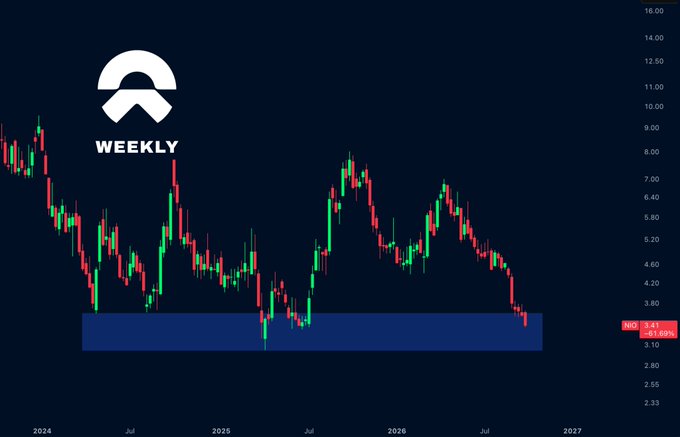 A weekly price chart of $NIO (NIO Inc.) showing a sharp decline from above $9.00 to a major support zone highlighted between $3.10–$3.70, with current price action testing that zone at $3.41 (-61.60%), as noted in the accompanying analysis warning of further downside risk on a breakdown.