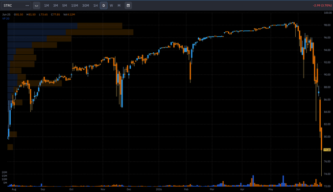 A candlestick chart of $STRC (Strategy's preferred stock) showing a sharp decline from ~$98 to $77.86, with the stock down 3.70% ($2.99) to 77.86 on volume of 12M, visually reinforcing the post's claim that Michael Saylor's $MSTR-affiliated securities are experiencing a significant re-rating downward after a period of upward momentum.
