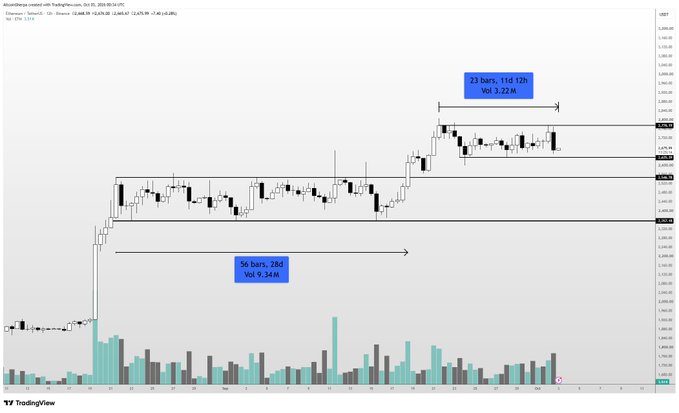 The image shows a candlestick chart of ETHUSD on Binance with annotations indicating a 23-bar consolidation period (Vol 3.22M) at higher price levels around $3,060-$3,140, while volume has declined significantly to 6.34M over 56 bars during the recent uptrend, suggesting weakening momentum despite the author's optimistic view that Ethereum's structure remains solid and dependent on Bitcoin's direction.