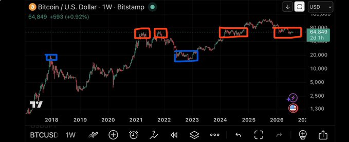 A weekly Bitcoin/USD chart on Bitstamp shows the current price at $64,849 (+$593, +0.92%), with multiple red and blue boxes highlighting key price levels where $60k–$80k has been repeatedly traded between 2021 and 2026, compared to the single highlighted peak near $20k in 2018—visually reinforcing the post's argument that the $60k range has significantly more historical support than the $20k level did.