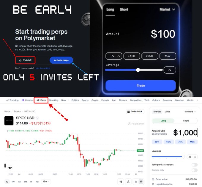 Promotional screenshots for a perpetual futures trading feature called 'BE EARLY' on Polymarket, showing referral code '01x0xH' with 'ONLY 5 INVITES LEFT' and a trading interface for SPCX-USD with leverage options.