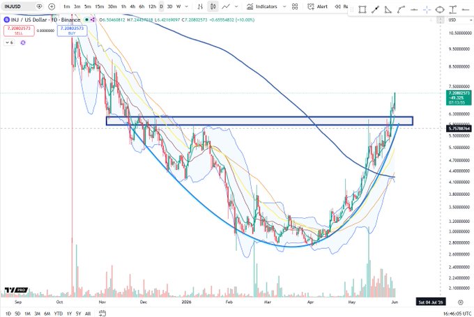 ?" Inj represents "injorative", which is a type of investment strategy for trading commodities. This strategy involves buying an underlying asset (such as gold or oil) when its price falls below a certain threshold, and selling the same asset once its price goes back above that threshold. The goal is to take advantage of the downward movement in the price and buy low, hoping that it will bounce back upward again, resulting in a profit.