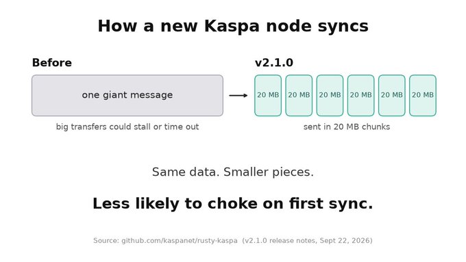 A diagram titled 'How a new Kaspa node syncs' comparing 'Before' (one giant message that could time out) with 'v2.1.0' (data sent in 20 MB chunks), noting it's 'Less likely to choke on first sync' with a GitHub source citation.