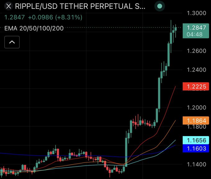 The image shows a stock chart with lines representing the price movement of Ripple (USDT) and Ether (ETH). The chart has a steep upward trend, indicating that the price for Ripple is significantly increasing compared to Ether at this moment. Ripple's volume is soaring by over 262% as it gains momentum in the market. On the other hand, Ether's price remains relatively stable but experiences minimal growth. This dynamic trading environment demonstrates the potential risks and rewards associated with investing in cryptocurrencies.