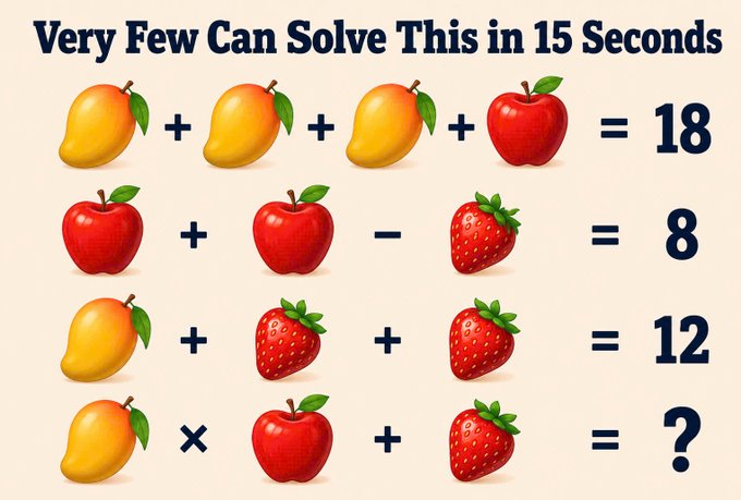 A fruit-based math puzzle with the header 'Very Few Can Solve This in 15 Seconds', showing equations with mangoes, apples, and strawberries where 3 mangoes + 1 apple = 18, 2 apples - 1 strawberry = 8, 1 mango + 2 strawberries = 12, and asks to solve 1 mango × 1 apple + 1 strawberry.