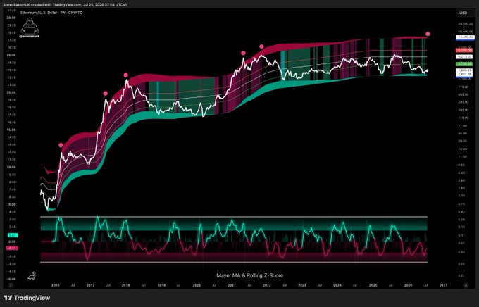 A TradingView weekly chart for Ethereum (ETH/USD) displays a Mayer MA & Rolling Z-Score indicator, with the price consolidating near the upper red band around the $5,000+ range and multiple red signal dots marking historical peaks. The caption referencing "$13,500" suggests the trader anticipates Ethereum will eventually retest the chart's top resistance band, though current price action remains far below that projected target.