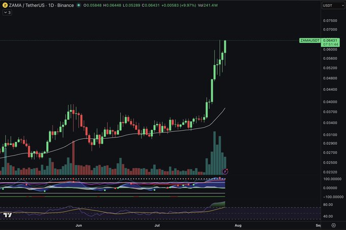A candlestick price chart for ZAMA/USDT on Binance, displaying a sharp upward trend in late July with volume bars, a moving average line, and an oscillator indicator at the bottom.