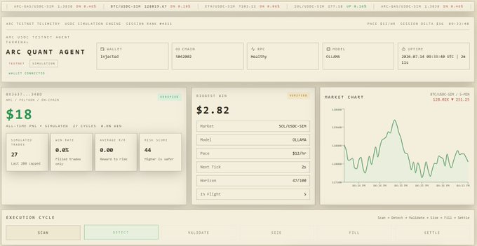 A dashboard interface for an "ARC QUANT AGENT" trading system, displaying an asset balance of $18, biggest win of $2.82, and various market and execution metrics for SOL/USDC.