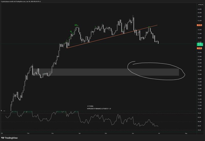A TradingView candlestick chart of $LIT (LIT/USDT on Binance) is shown, highlighting an ascending trendline that has broken down along with a circled gray support zone between approximately 25-28 on the y-axis, suggesting potential further downside if price fails to reclaim that level.