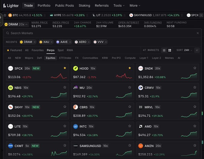 A trading platform interface on lighter.exchange showing the DRAM perpetual contract with mark price 53.275 and index price 53.235, alongside a list of equity perps including SPCX, HOOD, SNDK, NBIS, MU, CRWV, SKHY, CBRS, MRVL, LITE, INTC, AMD, CXMT, SAMSUNGUSD, and AMZN with their prices and 24-hour gains.