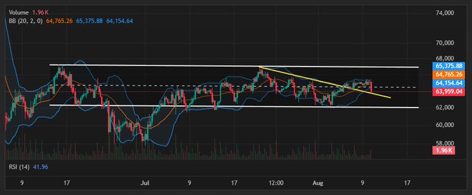 A financial trading chart showing Bitcoin (BB) price action with Bollinger Bands, currently priced around $64,154, displaying a descending triangle pattern and an RSI of 41.96.