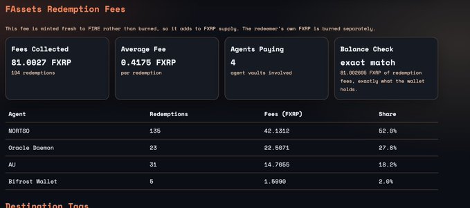 A dark-themed dashboard titled “Assets Redemption Fees” shows 81.0827 FXRP collected across 104 redemptions, with an average fee of 0.4175 FXRP, 4 agents paying, and an exact-match balance check. The breakdown lists NORTSO at 42.1312 FXRP (52.0%), Oracle Daemon at 22.5071 FXRP (27.8%), AU at 14.7665 FXRP (18.2%), and Bifrost Wallet at 1.5990 FXRP (2.0%).