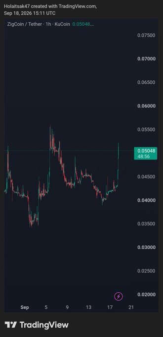 A TradingView chart titled "ZigCoin / Tether · 1h · KuCoin" (Sep 18, 2026) shows ZIG's price climbing from around $0.03–$0.04 to a recent spike at $0.05048, supporting the post's bullish outlook targeting $0.06 and then $0.10.