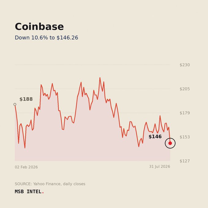 A Yahoo Finance stock chart shows Coinbase ($COIN) declining 10.6% to $146.26, with the price falling from $188 on Feb 2, 2026 to $146 on Jul 31, 2026, visually confirming the steep 24-hour and year-to-date losses mentioned in the post.