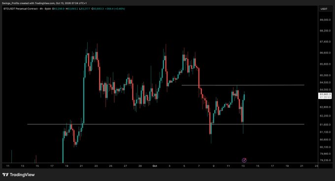 The image is a BTC/USDT perpetual contract chart from TradingView (4-hour timeframe, dated October 13, 2026) showing Bitcoin trading around $83,989. The post's caption "Until we reclaim $84,300 I am not FOMOing on this pump" aligns with the chart, which displays horizontal resistance lines near $84,300 and support around $82,000, illustrating that Bitcoin remains mid-range below the key reclaim level mentioned by the analyst.