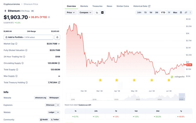 The image displays the CoinGecko Ethereum (ETH) price page, showing ETH trading at $1,903.70 with a 35.9% YTD gain, a market cap of $229.758B, and a circulating supply of 120.683M against a total supply of 120.683M, with a notable Total Treasury Holding of 7,797,904 ETH. This supports the post's thesis on shrinking float and institutional re-entry—highlighting how Ethereum's supply dynamics and Treasury holdings reinforce its positioning as a scarcity/infrastructure bet rather than an underweight trade.