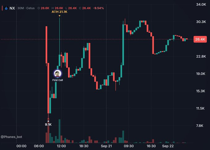 A cryptocurrency chart for NX (Cetus) showing price movement from 9.1K to an all-time high of 31.2K, currently at 26.4K with a -9.54% drop, featuring annotations marking 'ATH 31.2K' and 'First Call'.