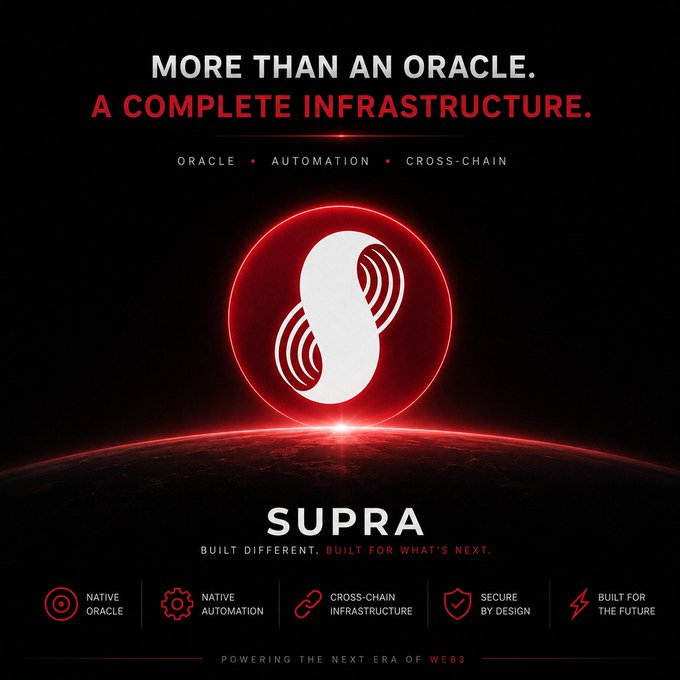 The image is a promotional graphic for Supra, featuring its red and white logo set against a dark, globe-lit background with the tagline "MORE THAN AN ORACLE. A COMPLETE INFRASTRUCTURE." highlighting native oracle, automation, cross-chain, and security features as it positions itself for Web3. It visually reinforces the post's message that $SUPRA is more than just an oracle—it's building a full Web3 ecosystem worth attention.