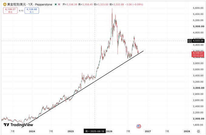 A TradingView candlestick chart titled '黄金现货/美元 · 1天 · Pepperstone' (Gold Spot) displaying price levels and an ascending trendline, with data indicating values around 3,336.39.