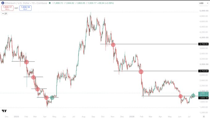 This ETH/USD 1D Coinbase chart shows ETH reaching $1,930.17, indicating strength after a downtrend, as per the accompanying text.
