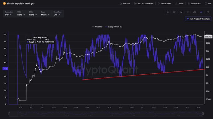 The image shows a graph displaying cryptocurrency prices over time, with steep drops followed by eventual recoveries. The x-axis represents months from January to December, while the y-axis displays the price of Bitcoin in dollars (BTC). Each point on the graph corresponds to specific days within that month. The red line on the graph signifies the decrease in value or price, while the blue line represents the increase. The overall trend shows a decline during the first half of the year and then a gradual recovery with a small peak around December. This information could be useful for cryptocurrency investors and traders who wish to analyze market trends and patterns.