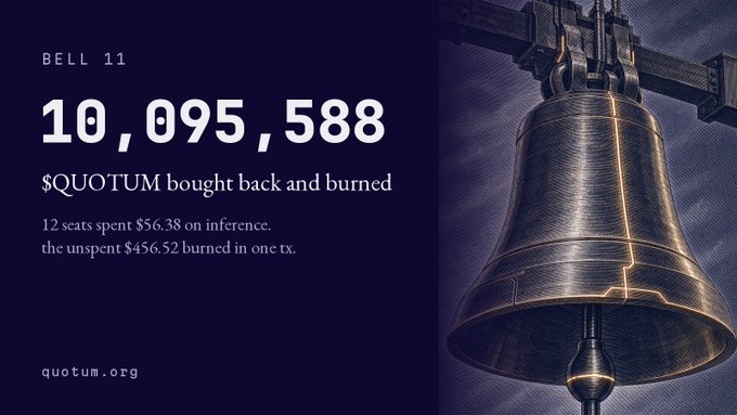 Digital graphic for Quotom featuring '10,095,587 $QUOTUM bought back and burned' with text explaining '12 seats spent $56.38 on inference, the unspent $456.52 burned in one tx' alongside an image of a bell.