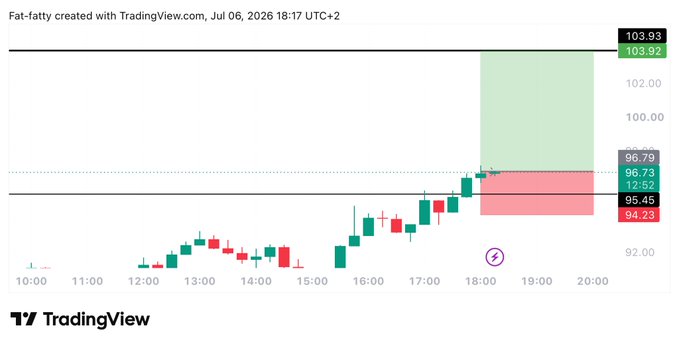 A TradingView chart for AAVE shows a long trade setup with an entry at 96.73, a target at 103.92, and a stop-loss at 95.45, displayed on a 15-minute timeframe during the July 6, 2026 session. The green shaded zone represents the projected profit area, while the red zone marks the risk-to-reward boundary, aligning with the post's bullish trade thesis.