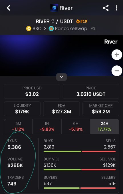 A mobile app screenshot showing market data for 'River' (RIVER/USDT) on PancakeSwap V3, displaying a price of $3.02, market cap of $59.2M, and a 17.77% increase over 24H, with 5,386 transactions highlighted.