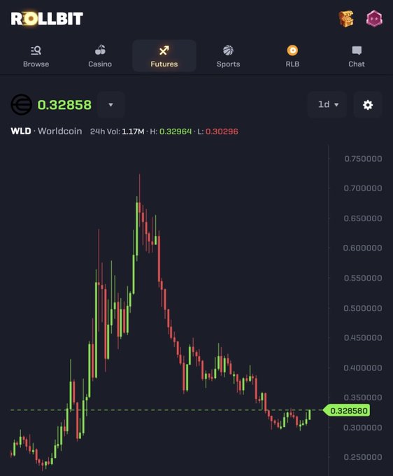 A Rollbit Futures chart shows Worldcoin ($WLD) trading at 0.32858, with 24-hour volume of 1.17M and a daily high/low of 0.32964/0.30296. The candlestick chart illustrates WLD's recent bounce from lows around 0.30 after a sharp decline from highs near 0.70, supporting the post's claim of an imminent recovery.
