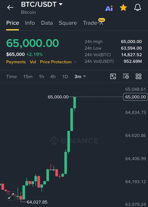 The image shows a Binance trading chart for BTC/USDT displaying Bitcoin at $65,000.00, up 2.19%, with a candlestick chart showing a sharp upward trend. The post references this milestone, as the user is celebrating Bitcoin reaching $65,000 by announcing a $20,000 BTC giveaway to 15 winners through a social media engagement contest.