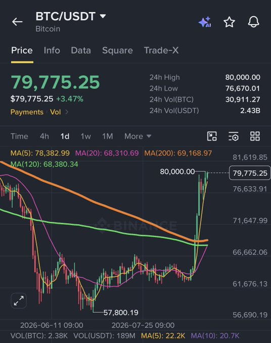 A screenshot of the Binance BTC/USDT trading chart shows Bitcoin priced at $79,775.25, up 3.47%, with a 24-hour high of $80,000.00, visually confirming the breaking news that Bitcoin has touched the $80,000 milestone.