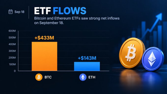 An infographic titled "ETF FLOWS" dated Sep 18 shows Bitcoin ETFs with net inflows of +$433M and Ethereum ETFs with +$143M, accompanied by 3D BTC and ETH coin graphics.