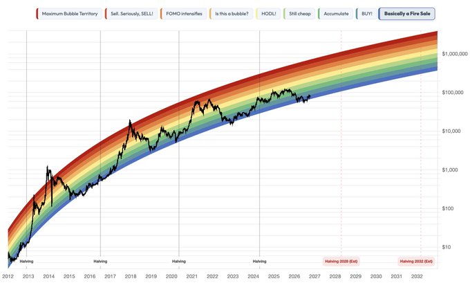 This Bitcoin logarithmic rainbow chart from 2012 through a projected 2032 shows BTC's price hovering within the lower blue bands labeled "Basically a Fire Sale" and "BUY," well below the red "Maximum Bubble Territory" at the top, illustrating the post's argument that Bitcoin remains significantly undervalued with substantial upside potential still ahead.
