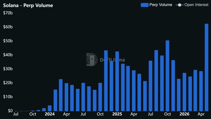 In the image, a line graph shows the perp (per share price) volume for Solana and its counterpart Ripple against the months of January through August, with the highest volume occurring at the beginning of each month. The first point on the x-axis is at Januar at $63B, followed by $57B in Februa, $56B in Marruc, $53B in Aprruc, and so on until reaching $61B for July, which is the highest point on this graph. The y-axis represents perp volume, with the first point being at $64B. There's also an open interest label indicating that there is open interest around these volumes as of Januar in August.