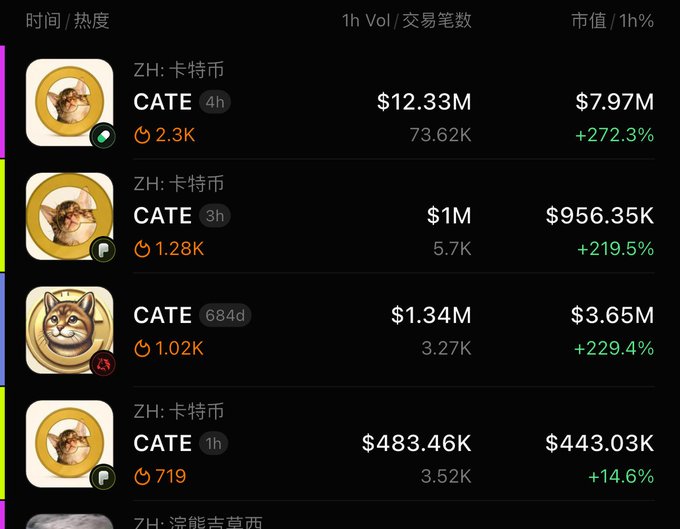 A cryptocurrency trading dashboard displays the CATE token with multiple listings showing trading volumes ranging from $483.46K to $12.33M and significant price increases.