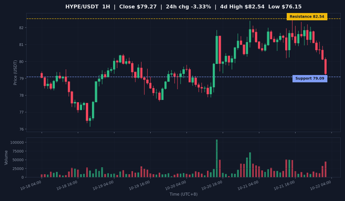 A candlestick chart titled “HYPE/USDT 1H” shows Close $79.27, 24h chg -3.33%, 4h High $82.54, Low $76.15, with “Resistance 82.54” and “Support 79.09” marked.