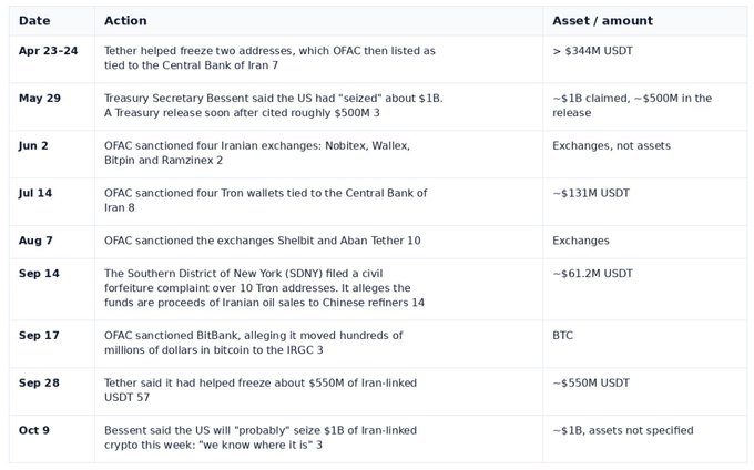 A timeline table detailing US sanctions and seizures related to Iranian-linked crypto and assets from April to October, including Tether freezes of over 344M USDT and 550M USDT, OFAC sanctions on Nobitex, Tron wallets, and BitBank, and Treasury Secretary Bessent's claims of approximately 1B seized.