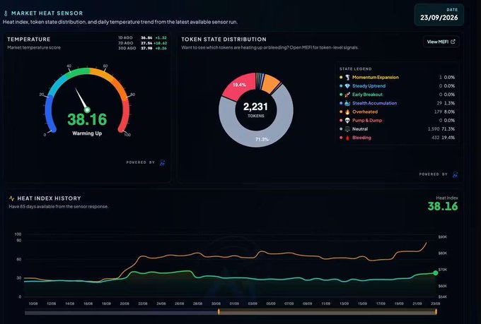 A Market Heat Sensor dashboard dated 23/09/2026 showing a temperature score of 38.16 (Warming Up), with 2,231 tokens analyzed and 19.4% in Bleeding state.