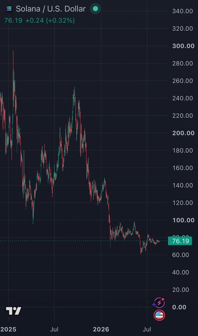 A Solana (SOL/USD) price chart shows the cryptocurrency trading at $76.19, up 0.32%, after a dramatic decline from highs near $290 to lows around $50-60. The image contrasts sharply with the bullish post claiming now is the optimal time to buy, as the chart visually demonstrates that SOL has lost approximately 75% of its value over the displayed period, suggesting a "buying the dip" narrative rather than an early-mover opportunity.