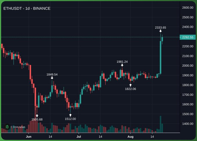 A daily candlestick chart of ETHUSDT on Binance shows Ethereum's price surging vertically to $2,333.65 from a recent low of $1,822.06, with key resistance levels marked at $2,292.55 and earlier highs of $1,981.24. The sharp rally depicted supports the post's bullish "$ETH going to $4K VERTICAL" sentiment, suggesting momentum that could propel prices significantly higher.