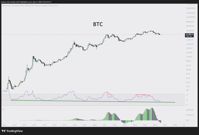 A long-term Bitcoin (BTC) chart on TradingView spanning 2011 to 2027, showing price peaks near $80,000 and an RSI indicator below with a red line pointing to a potential cycle low, aligning with the post's claim that BTC is nearing its bottom.