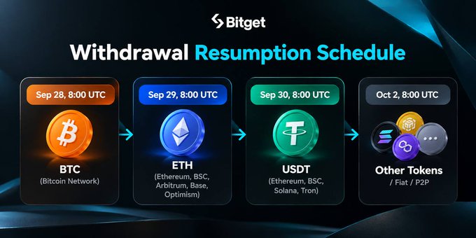 A Bitget cryptocurrency exchange announcement displaying a withdrawal resumption schedule with dates for BTC (Sep 28), ETH (Sep 29), USDT (Sep 30), and other tokens (Oct 2).