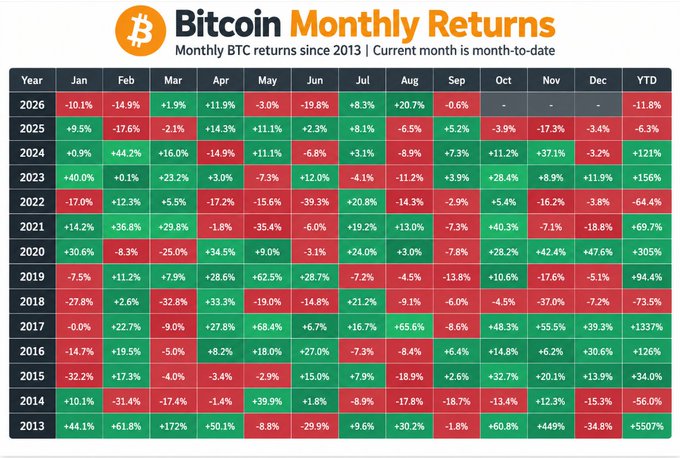 A 'Bitcoin Monthly Returns' heatmap showing year-to-date and monthly BTC percentage returns from 2013 through 2026, with 2026 currently down -11.8% YTD.