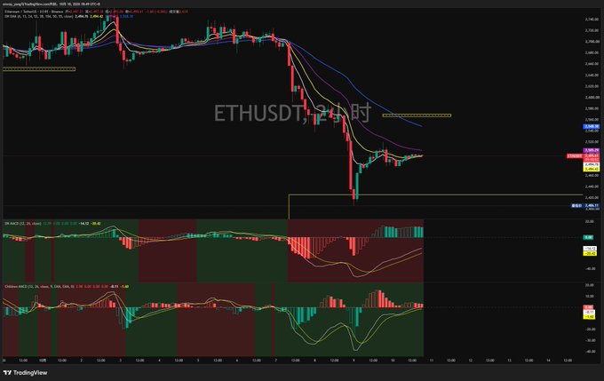A TradingView chart showing the ETHUSDT perpetual futures pair on Binance with candlestick price action and multiple moving averages, displaying a significant downward trend.