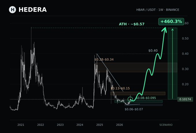 A Hedera (HBAR/USDT) weekly chart on Binance shows historical price action from 2021 with projected scenarios reaching an ATH of ~$0.57, marking a potential +460.3% gain.