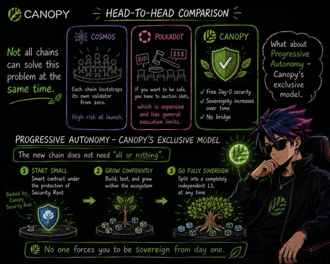 An infographic from Canopy comparing Cosmos, Polkadot, and Canopy's 'Progressive Autonomy' model, illustrating their 'Start Small, Grow Confidently, Go Fully Sovereign' approach.