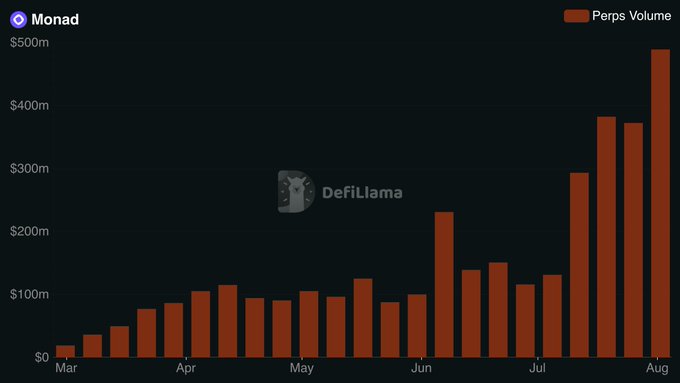 A DefiLlama chart showing Monad's Perps Volume from March to August, illustrating explosive growth from modest $25m monthly levels to nearly $500m. The dramatic upward trend in the final months visually reinforces the bullish sentiment behind "monad will be everywhere."