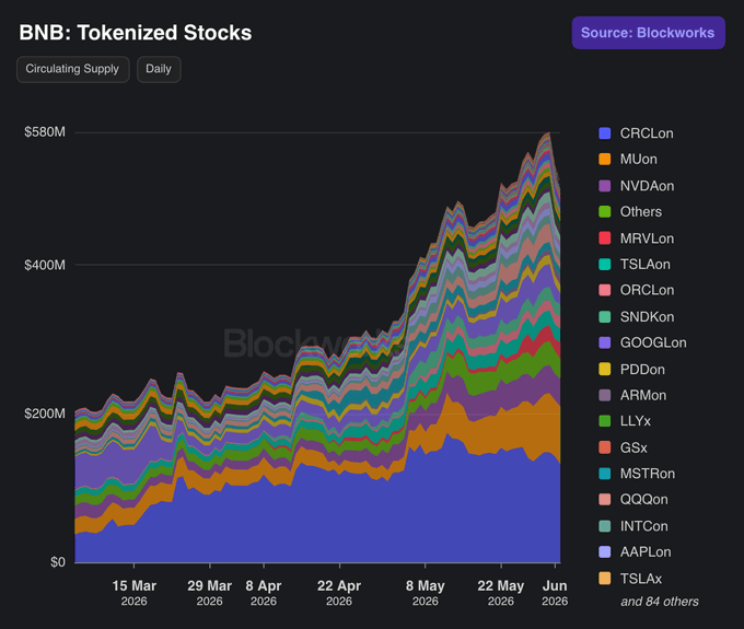 The image shows a bar chart representing the growth of tokenized stocks, with each color indicating a different type or asset class. The chart displays a significant increase in tokenized stock values over time, suggesting that tokenization has become one of the fastest-growing RWA categories on Blockworks Research (BRN). In the accompanying post, it emphasizes how Ondo Global Markets' role is contributing to this growth: "The expansion gave BNB Chain' users easy access to tokenized equities".